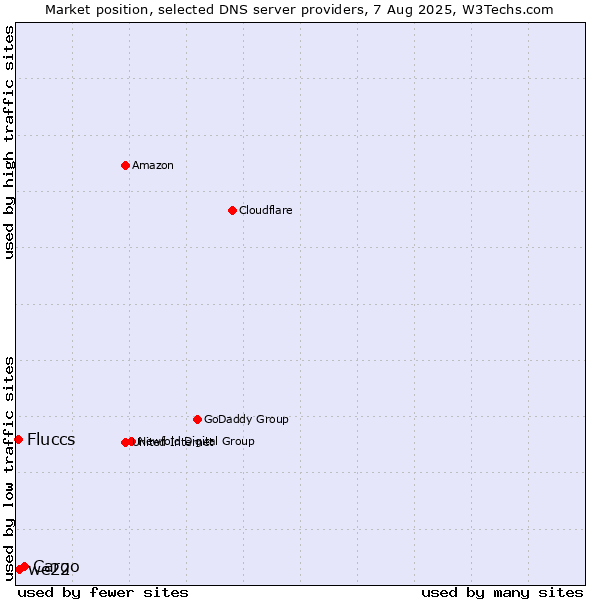 Market position of Cargo vs. we22 vs. Fluccs