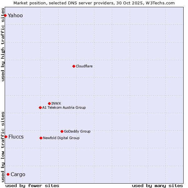 Market position of Cargo vs. Fluccs vs. Yahoo