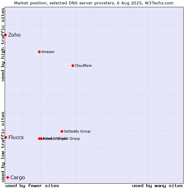 Market position of Cargo vs. Fluccs vs. Zoho