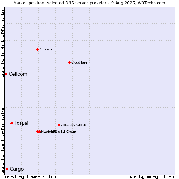Market position of Forpsi vs. Cargo vs. Cellcom