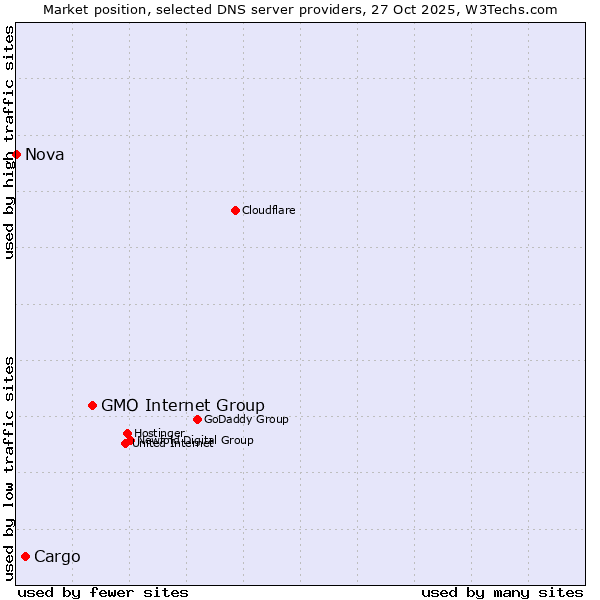 Market position of GMO Internet Group vs. Cargo vs. Nova