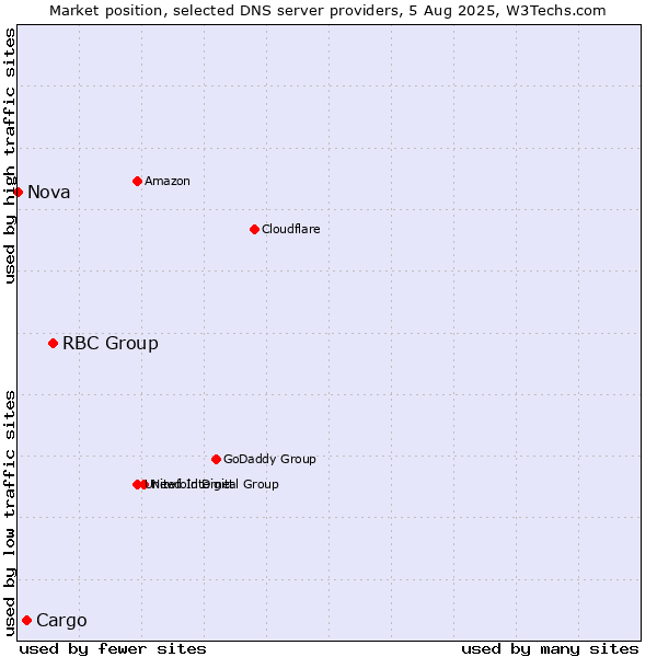 Market position of RBC Group vs. Cargo vs. Nova