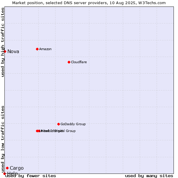 Market position of Cargo vs. Nova vs. Help