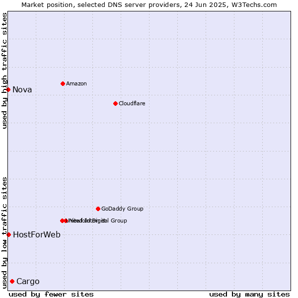 Market position of Cargo vs. HostForWeb vs. Nova