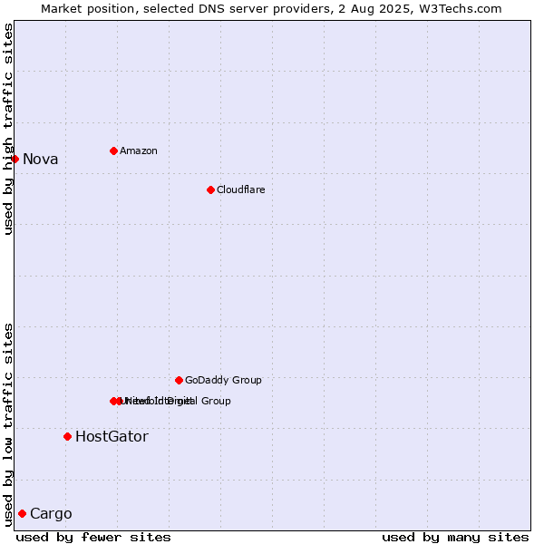 Market position of HostGator vs. Cargo vs. Nova