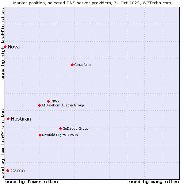 Market position of Hostiran vs. Cargo vs. Nova
