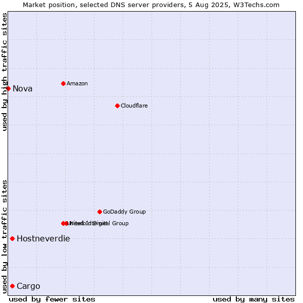 Market position of Cargo vs. Hostneverdie vs. Nova