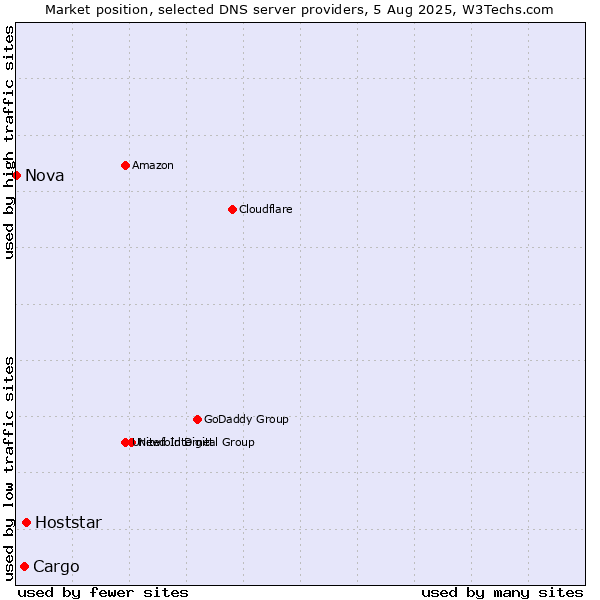 Market position of Hoststar vs. Cargo vs. Nova