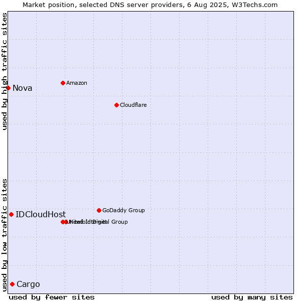 Market position of Cargo vs. IDCloudHost vs. Nova