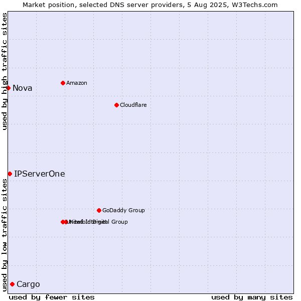 Market position of Cargo vs. IPServerOne vs. Nova