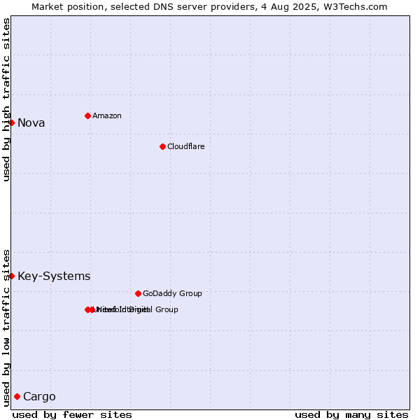 Market position of Cargo vs. Nova vs. Key-Systems