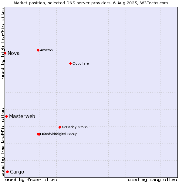 Market position of Cargo vs. Masterweb vs. Nova