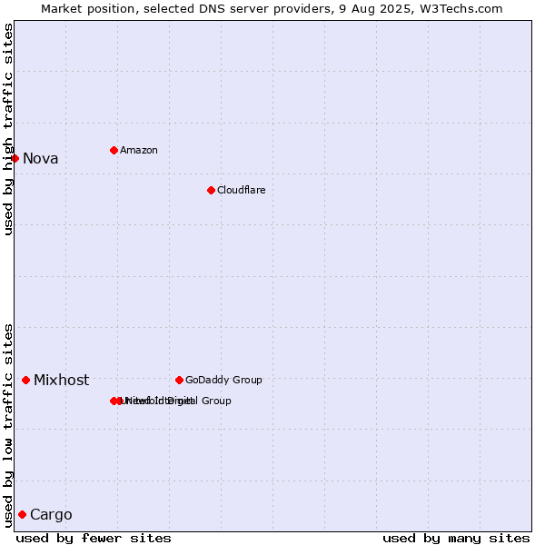 Market position of Mixhost vs. Cargo vs. Nova