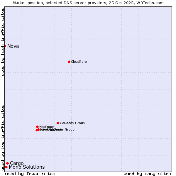 Market position of Cargo vs. Mono Solutions vs. Nova