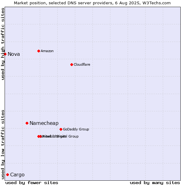 Market position of Namecheap vs. Cargo vs. Nova