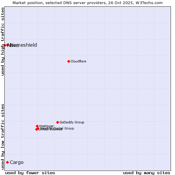 Market position of Nameshield vs. Cargo vs. Nova