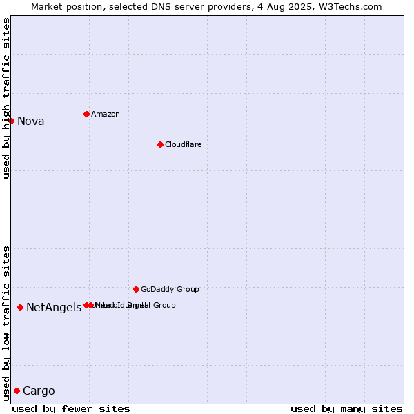 Market position of NetAngels vs. Cargo vs. Nova