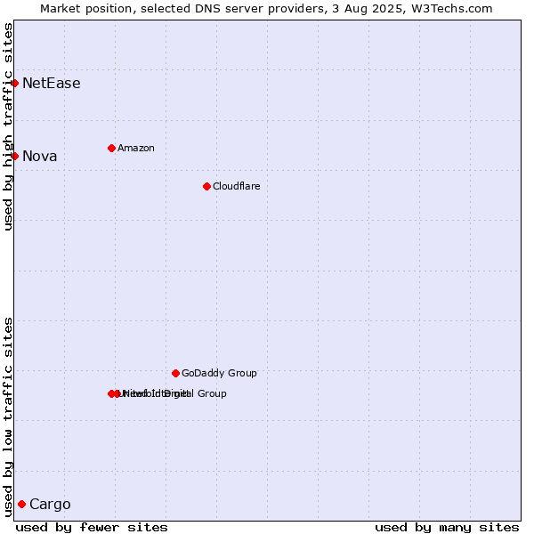 Market position of Cargo vs. Nova vs. NetEase
