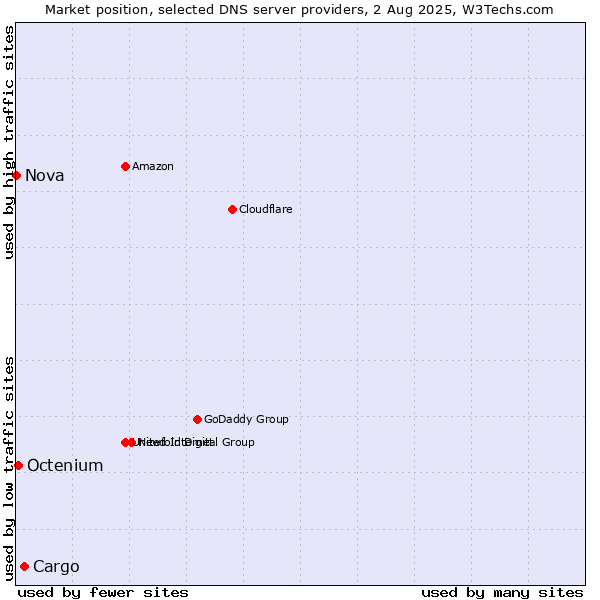 Market position of Cargo vs. Octenium vs. Nova