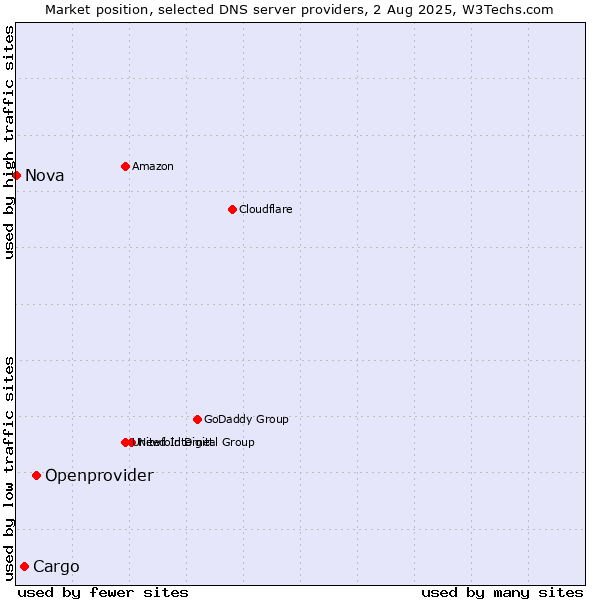 Market position of Openprovider vs. Cargo vs. Nova