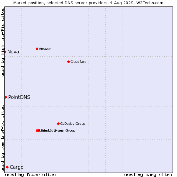 Market position of Cargo vs. PointDNS vs. Nova