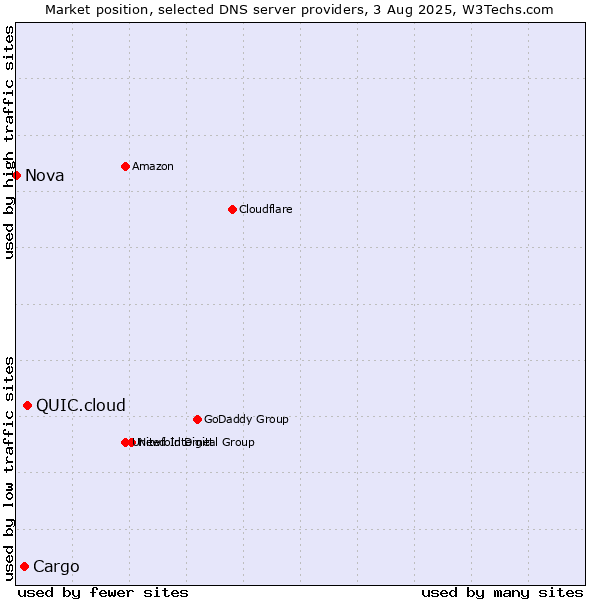Market position of QUIC.cloud vs. Cargo vs. Nova