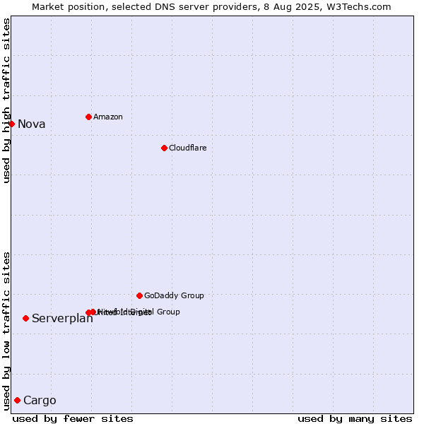 Market position of Serverplan vs. Cargo vs. Nova