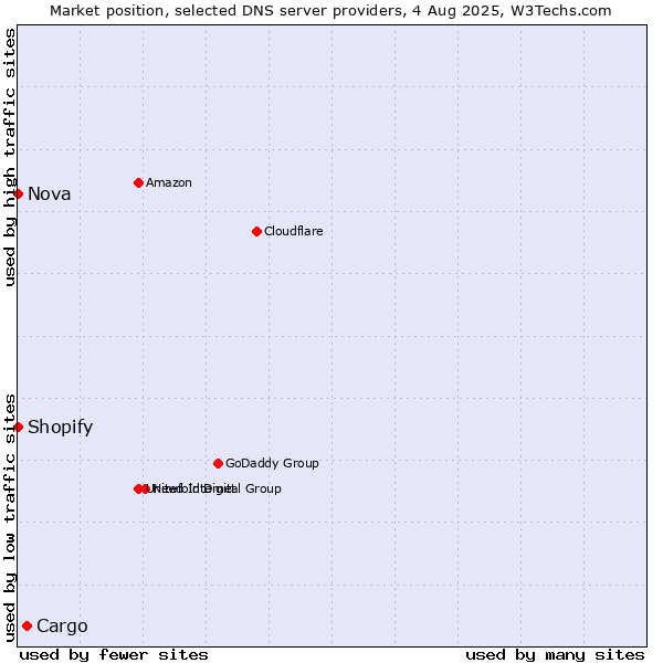 Market position of Cargo vs. Shopify vs. Nova