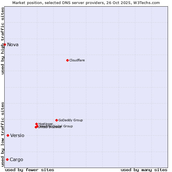 Market position of Versio vs. Cargo vs. Nova
