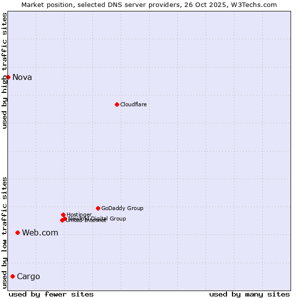Market position of Web.com vs. Cargo vs. Nova