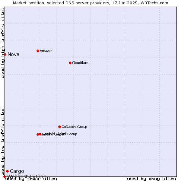Market position of Cargo vs. Nova vs. Webhost Python