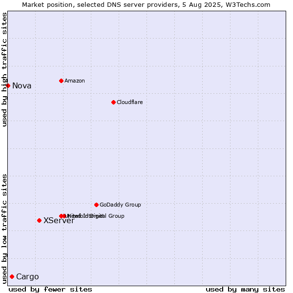 Market position of XServer vs. Cargo vs. Nova