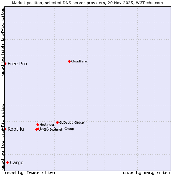 Market position of Cargo vs. Root.lu vs. Free Pro