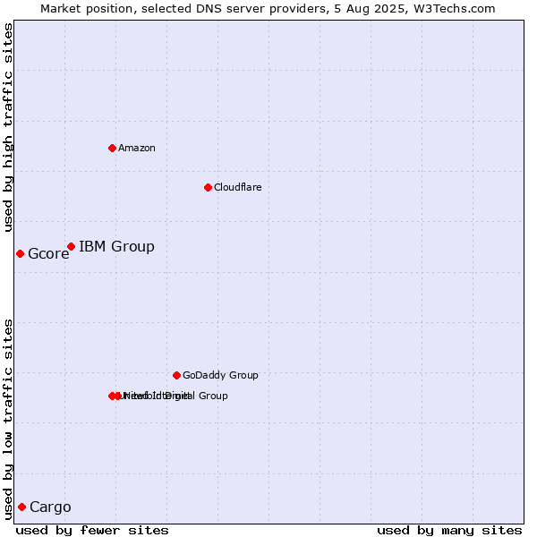 Market position of IBM Group vs. Cargo vs. Gcore
