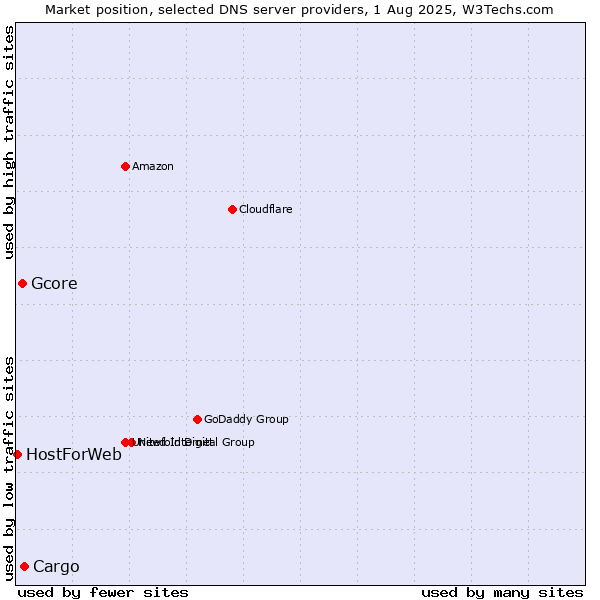 Market position of Cargo vs. Gcore vs. HostForWeb
