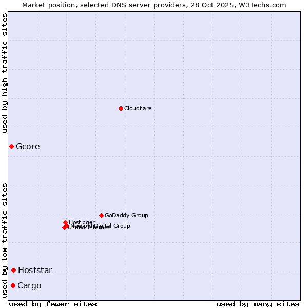 Market position of Hoststar vs. Cargo vs. Gcore