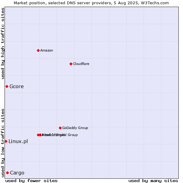Market position of Cargo vs. Gcore vs. Linux.pl
