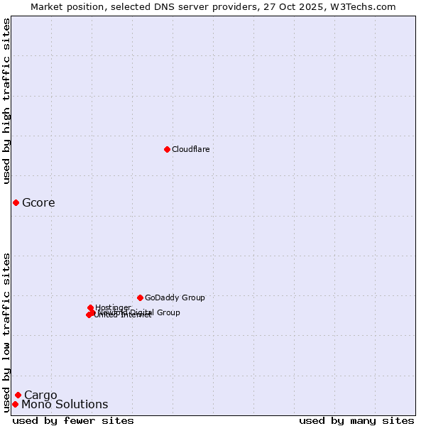 Market position of Cargo vs. Gcore vs. Mono Solutions