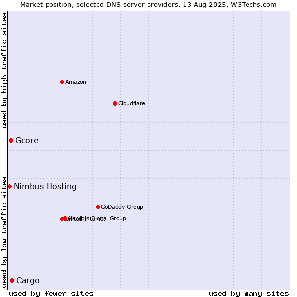 Market position of Cargo vs. Gcore vs. Nimbus Hosting