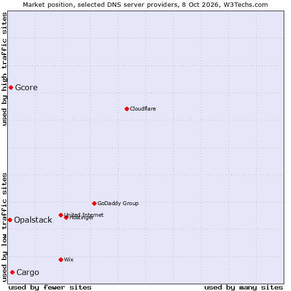 Market position of Cargo vs. Gcore vs. Opalstack