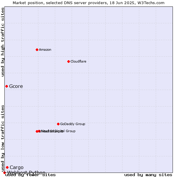 Market position of Cargo vs. Gcore vs. Webhost Python