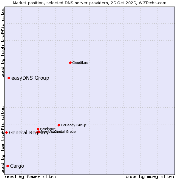Market position of easyDNS Group vs. Cargo vs. General Registry