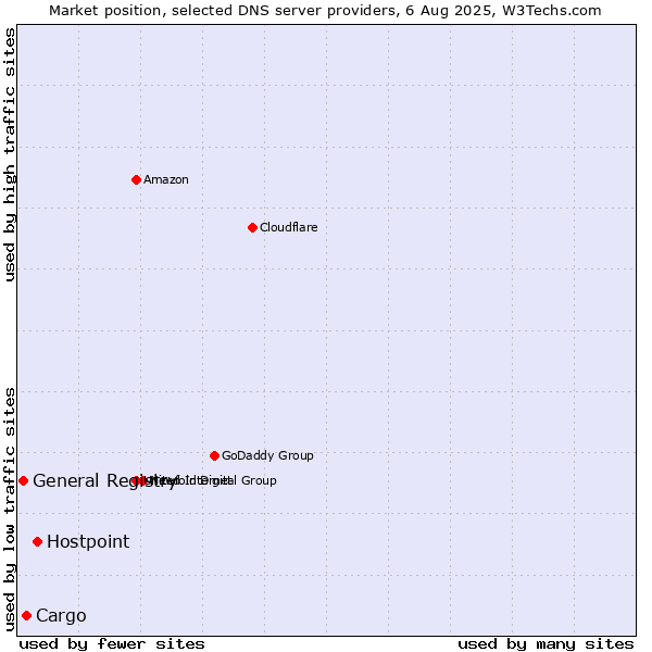 Market position of Hostpoint vs. Cargo vs. General Registry