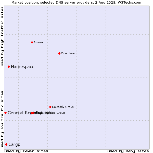 Market position of Namespace vs. Cargo vs. General Registry