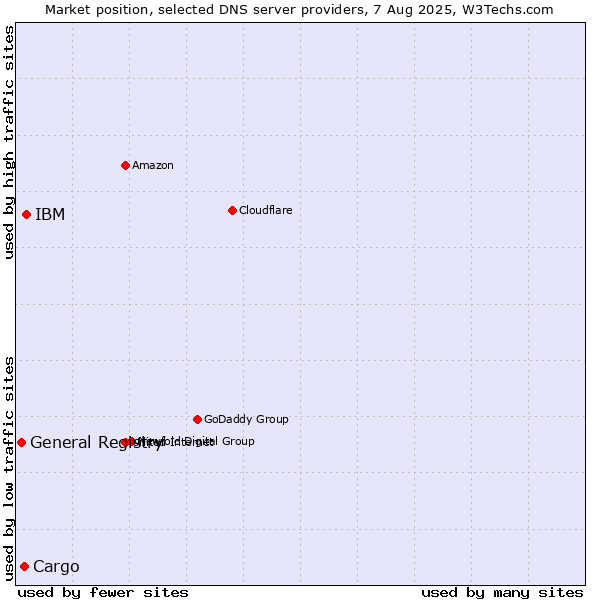 Market position of IBM vs. Cargo vs. General Registry