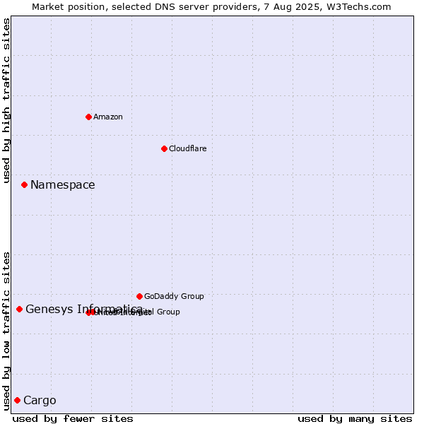 Market position of Namespace vs. Genesys Informatica vs. Cargo