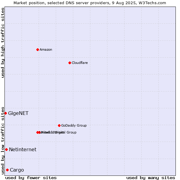 Market position of Cargo vs. Netinternet vs. GigeNET