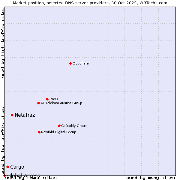 Market position of Netafraz vs. Cargo vs. Global Access