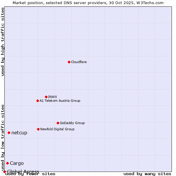 Market position of netcup vs. Cargo vs. Global Access