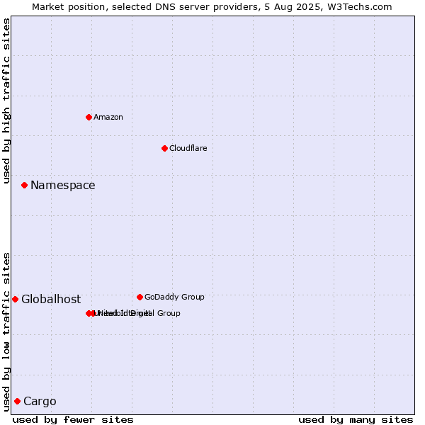 Market position of Namespace vs. Cargo vs. Globalhost